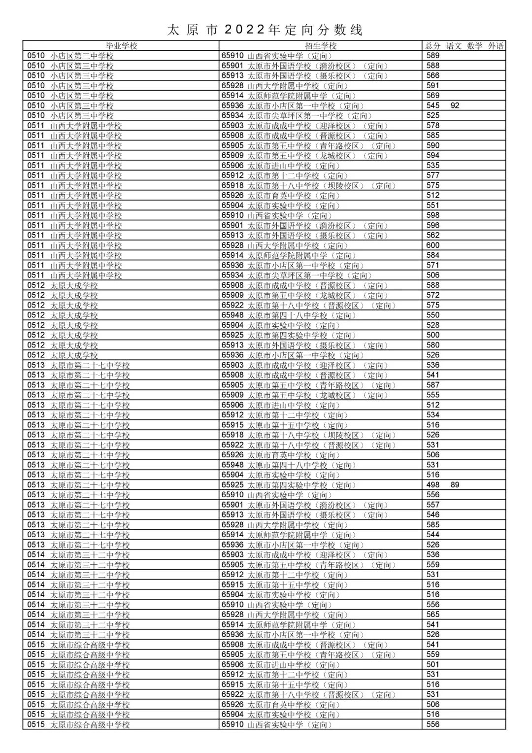 2022年山西中考录取分数线是多少,山西中考分数线2022