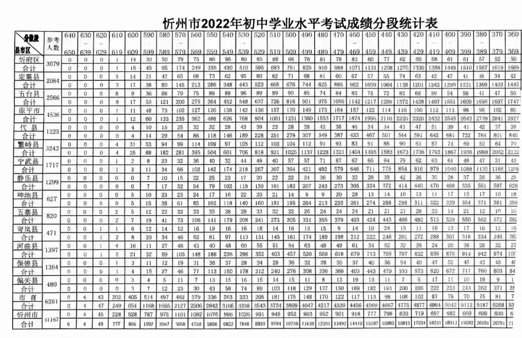 2022年山西中考录取分数线是多少,山西中考分数线2022