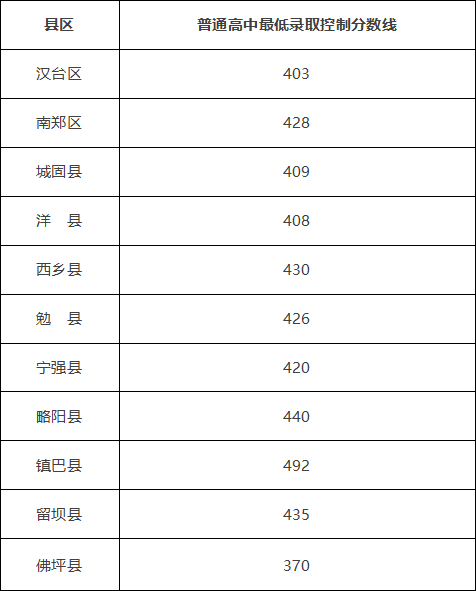 2022年陕西中考录取分数线是多少,陕西中考分数线2022