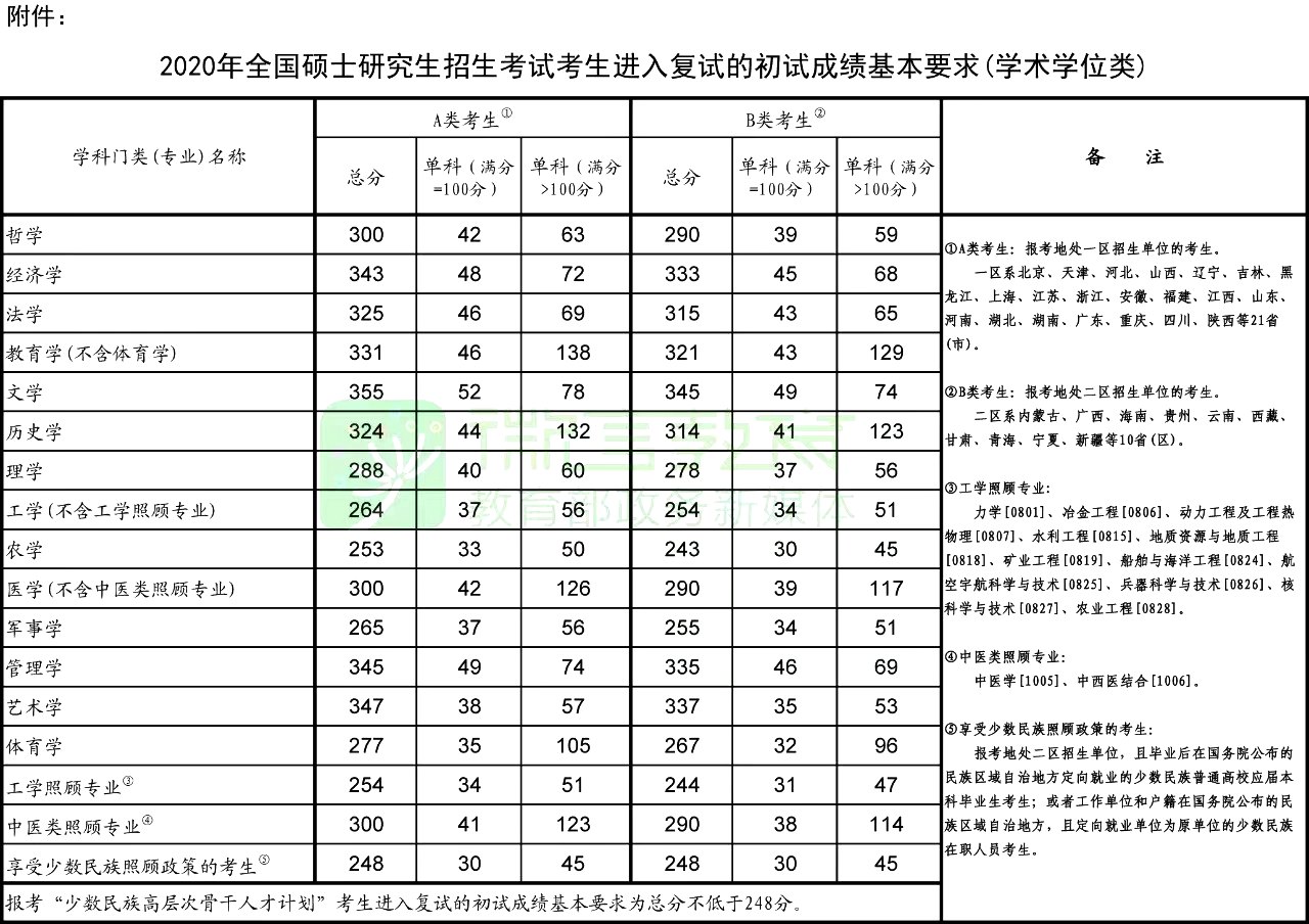 2020年考研国家复试线