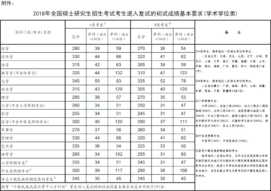 2018年考研国家复试线