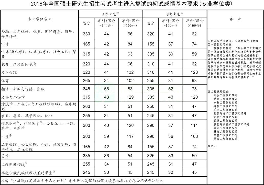 2018年考研国家复试线