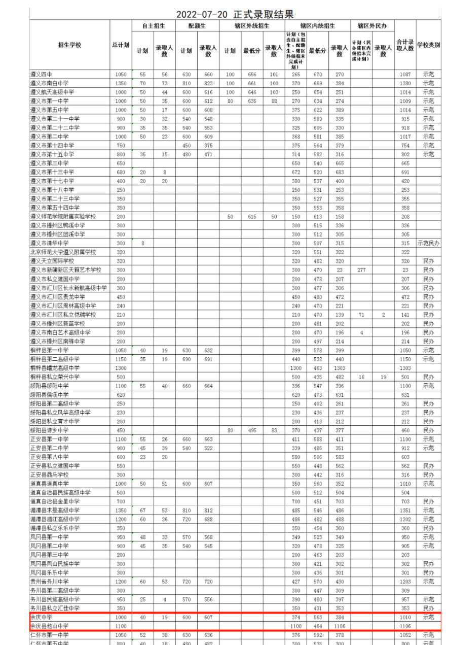 遵义市2022年普通高中录取情况表