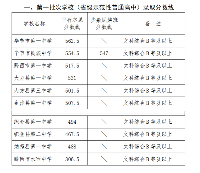 2023年毕节中考录取分数线,毕节市各高中录取分数线一览表