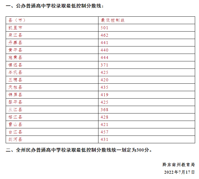 2022年贵州黔东南中考最低录取分数线