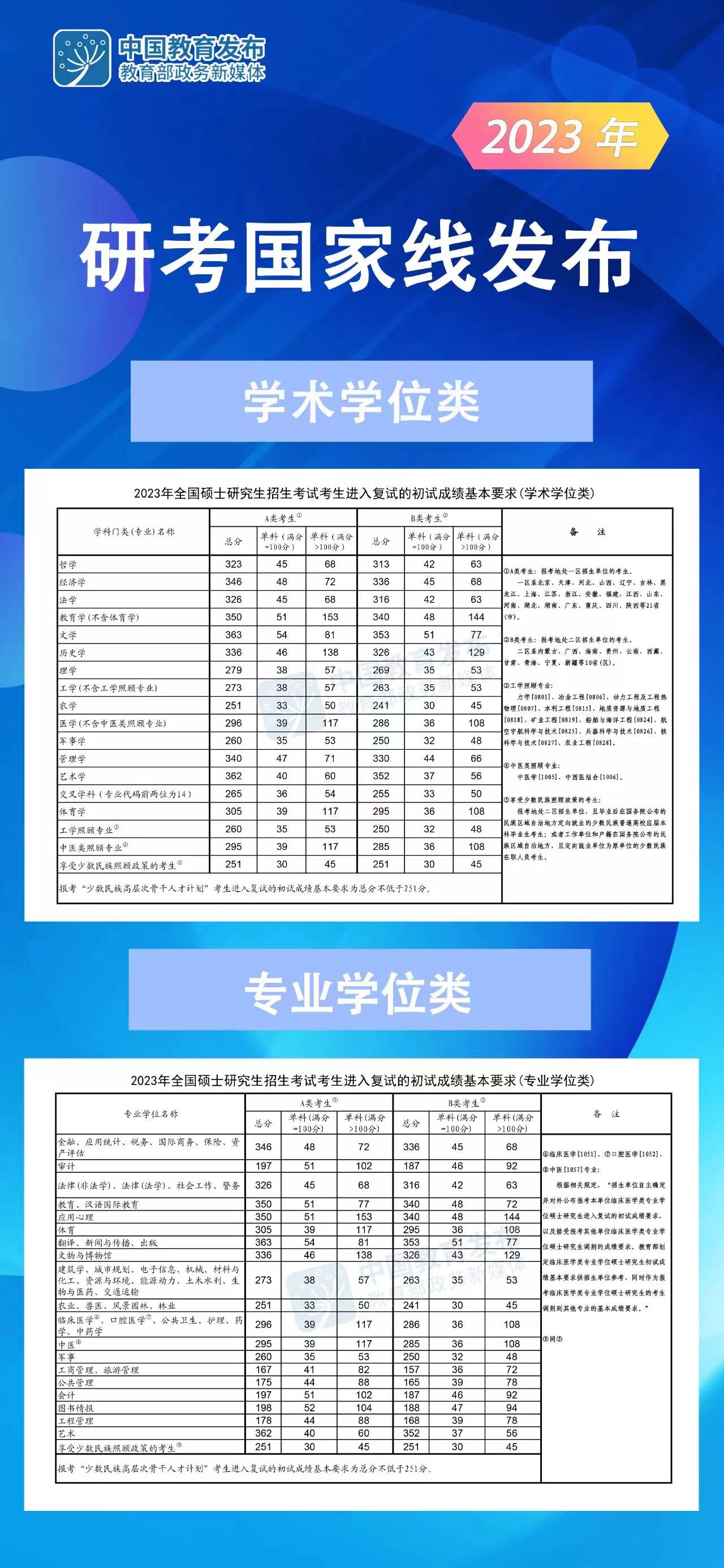 2023年考研国家线公布！（附近五年考研国家线一览表）