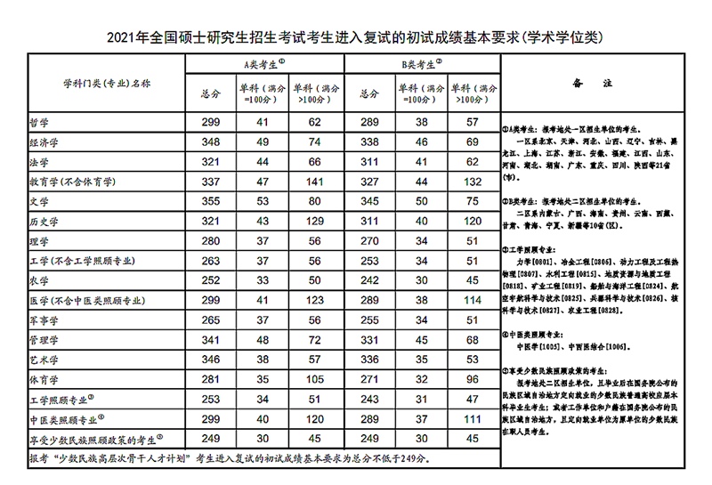 2021年考研国家复试线