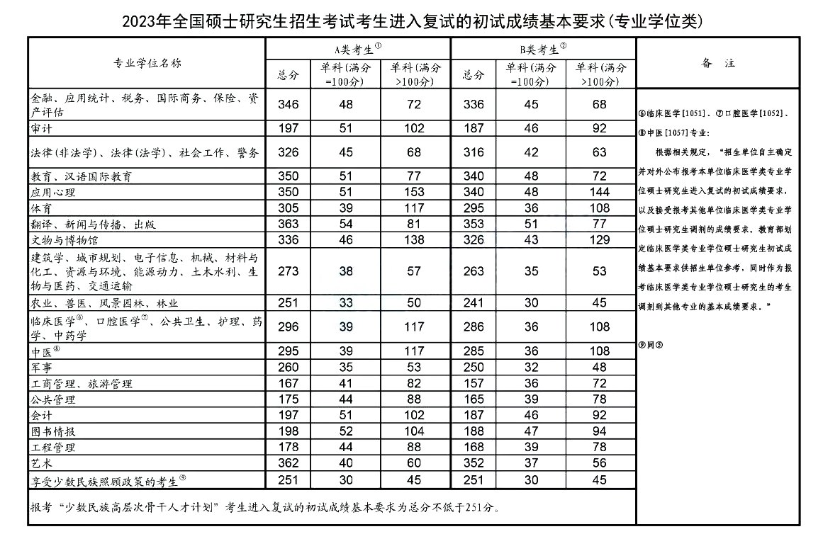 2023年考研国家线已公布（专业学位类）