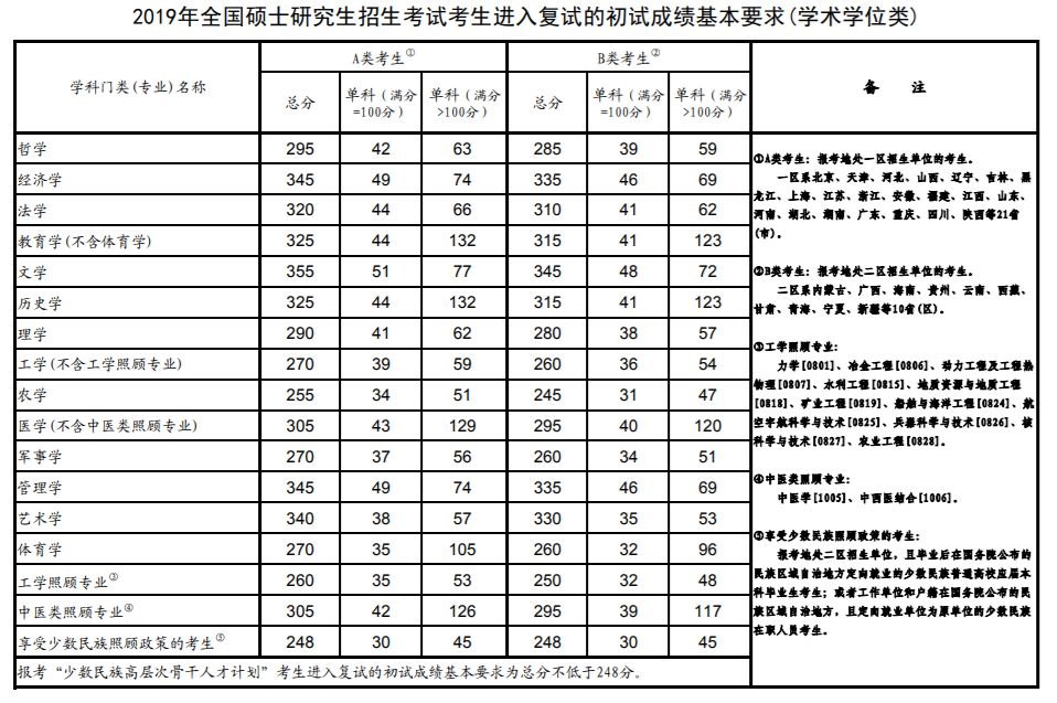 2019年考研国家复试线