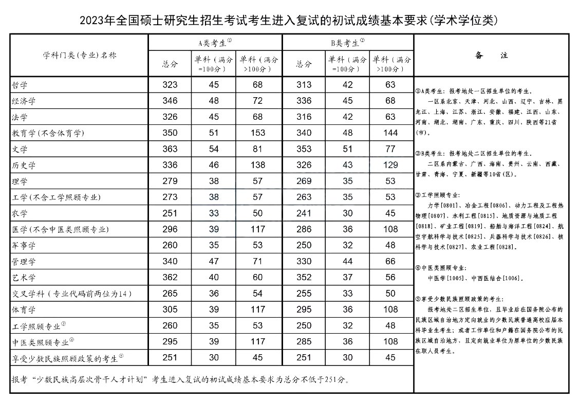 2023年研究生考试国家线（学术学位类）