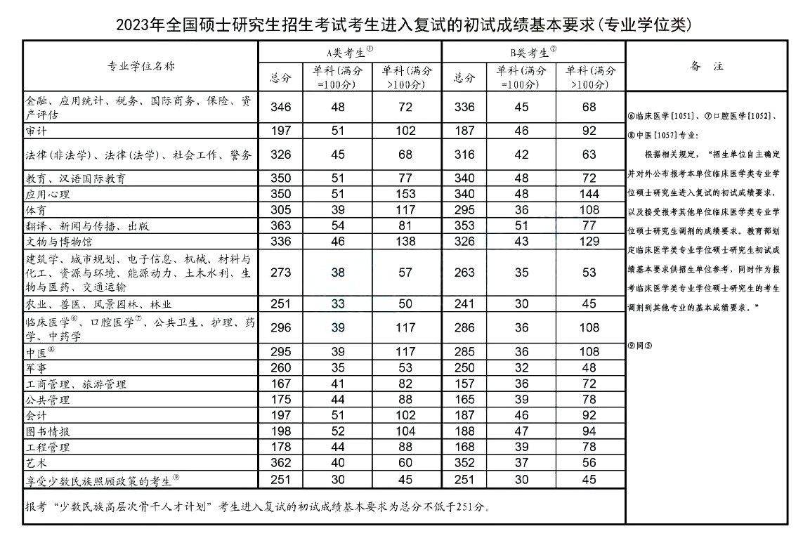 2023年研究生考试国家线（专业学位类）