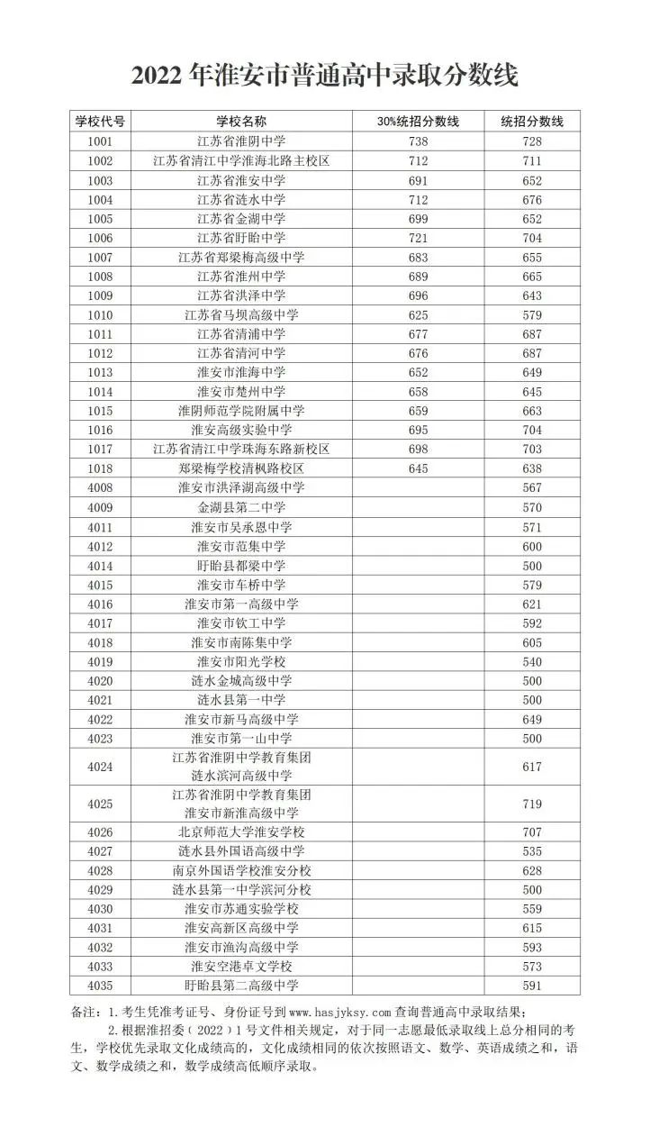 2022年淮安中考录取分数线,淮安市各高中录取分数线一览表