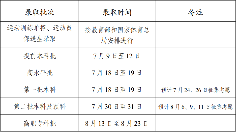 2023年云南高考录取结果查询时间,云南高考录取结果什么时候公布？