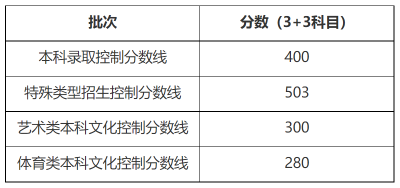 2022年上海高考录取分数线