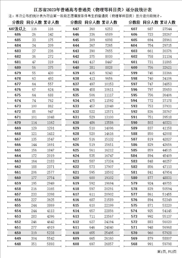 2023年江苏高考一分一段表,江苏高考分数位次排名查询表