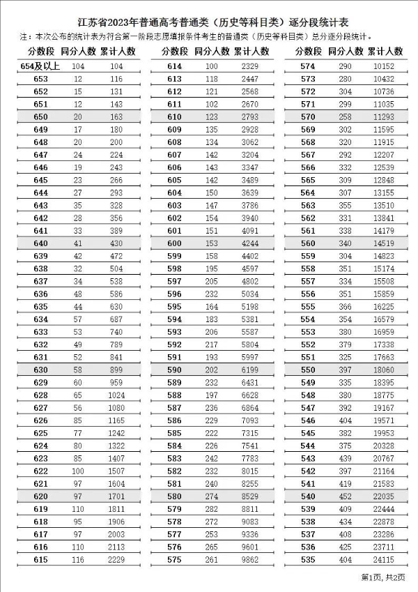 2023年江苏高考一分一段表,江苏高考分数位次排名查询表