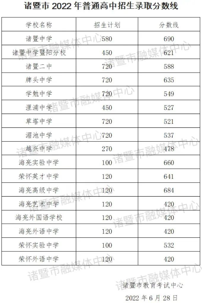 2022年绍兴中考录取分数线,绍兴市各高中录取分数线一览表