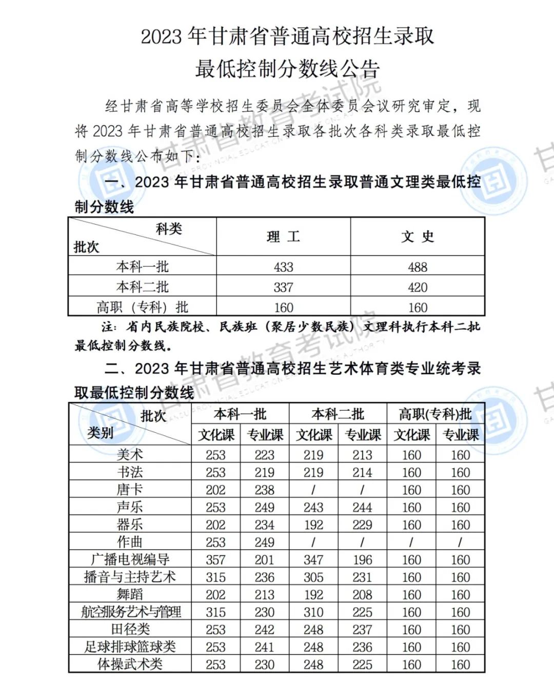 2023年甘肃高考分数线