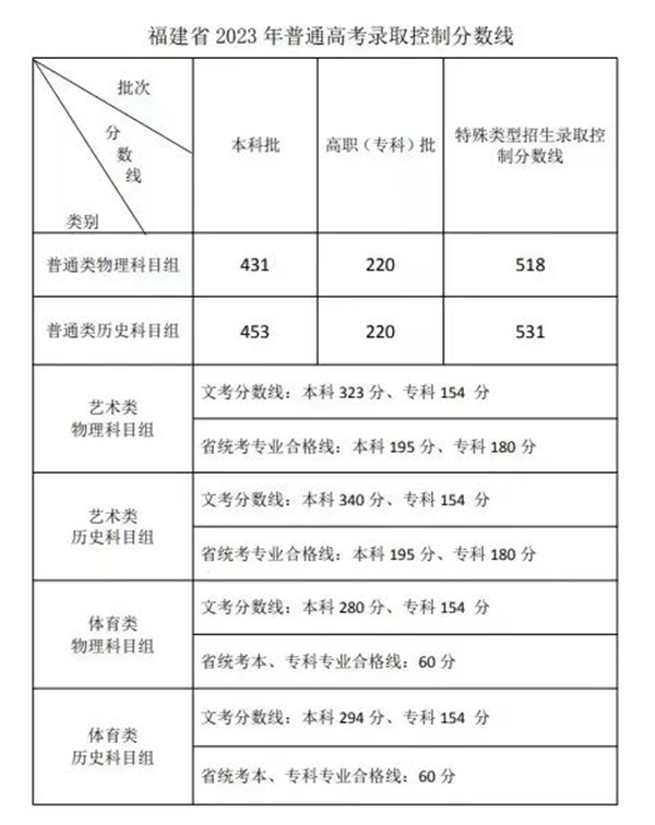 2022年福建高考分数线