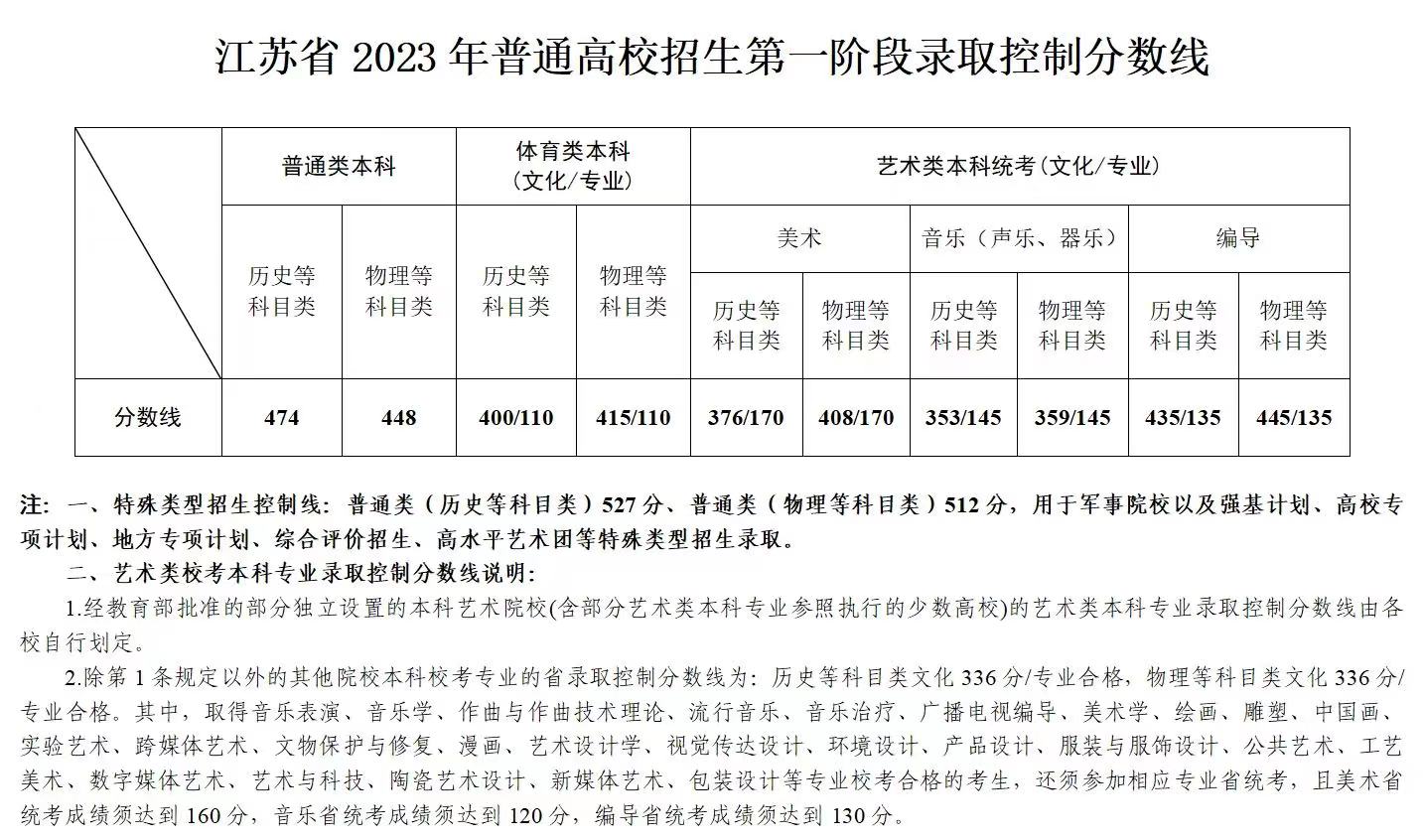 2022年江苏高考分数线