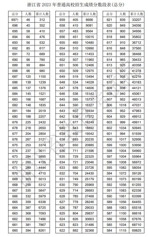 2023年浙江高考一分一段表,浙江高考分数位次排名查询表