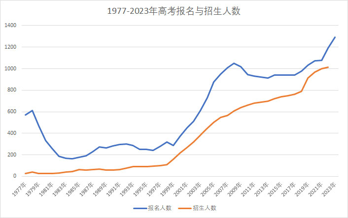 2023年高考人数大概多少,高考人数2023年多少人预测