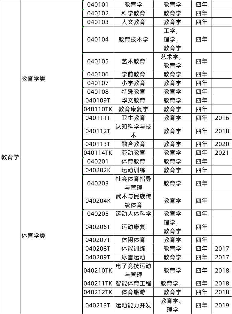 教育学类专业就业前景及就业方向,教育学类专业包括哪些