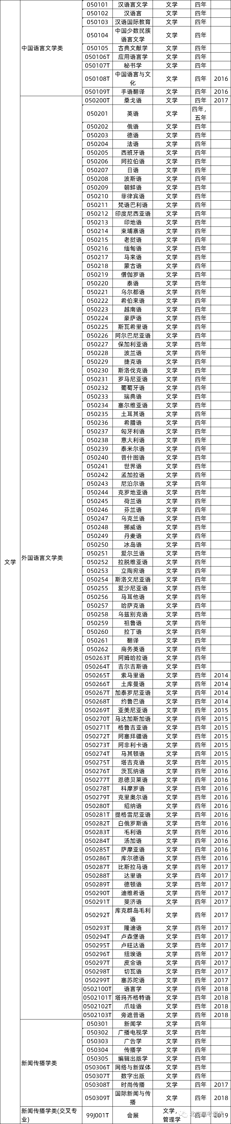 文学类专业就业前景及就业方向,文学类专业包括哪些