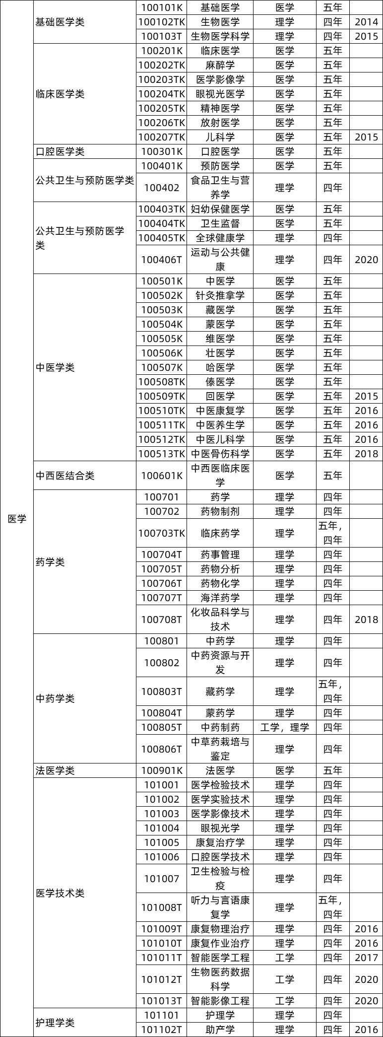 医学类专业就业前景及就业方向,医学类专业包括哪些