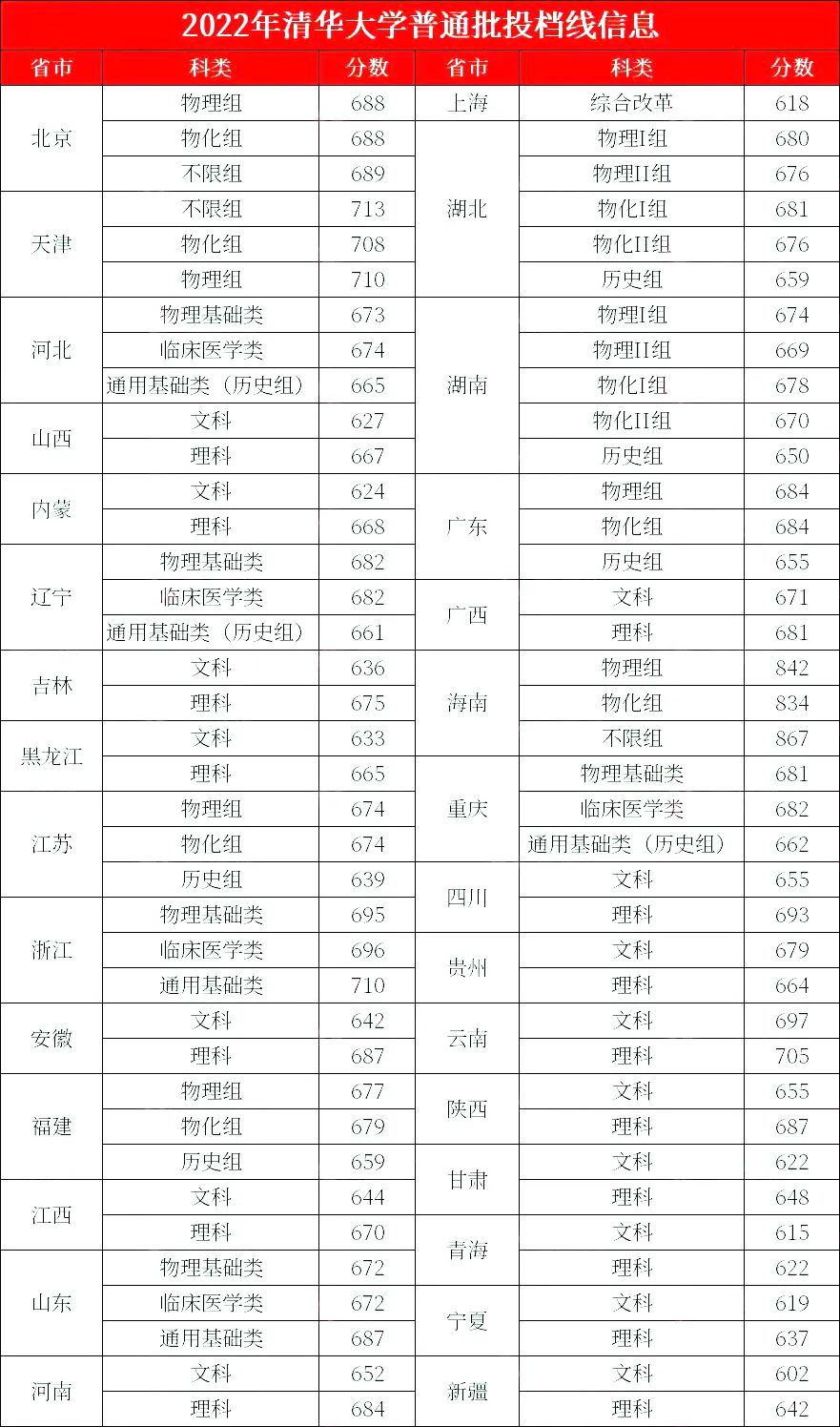 清华大学录取分数线