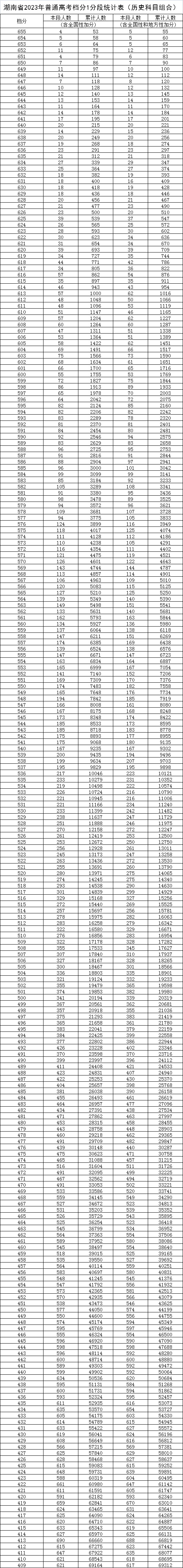 2023湖南高考一分一段表,查询位次及排名（完整版）