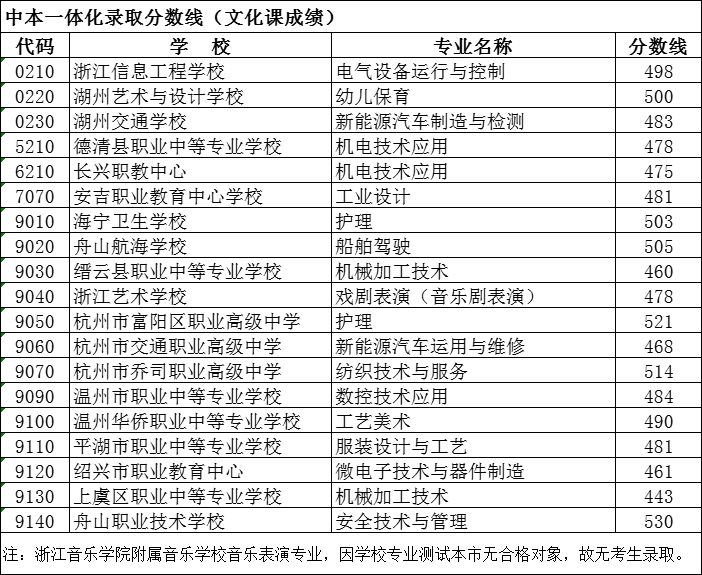 2023年湖州中考录取分数线,湖州市各高中录取分数线一览表