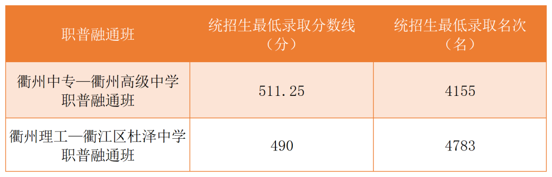 2023年衢州中考录取分数线,衢州市各高中录取分数线一览表