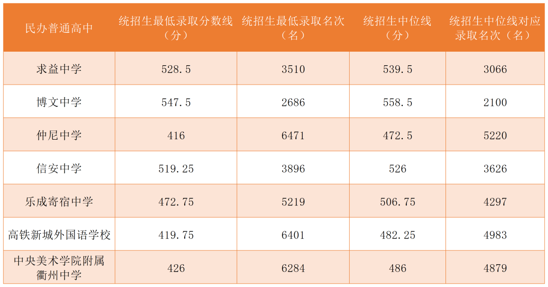 2023年衢州中考录取分数线,衢州市各高中录取分数线一览表