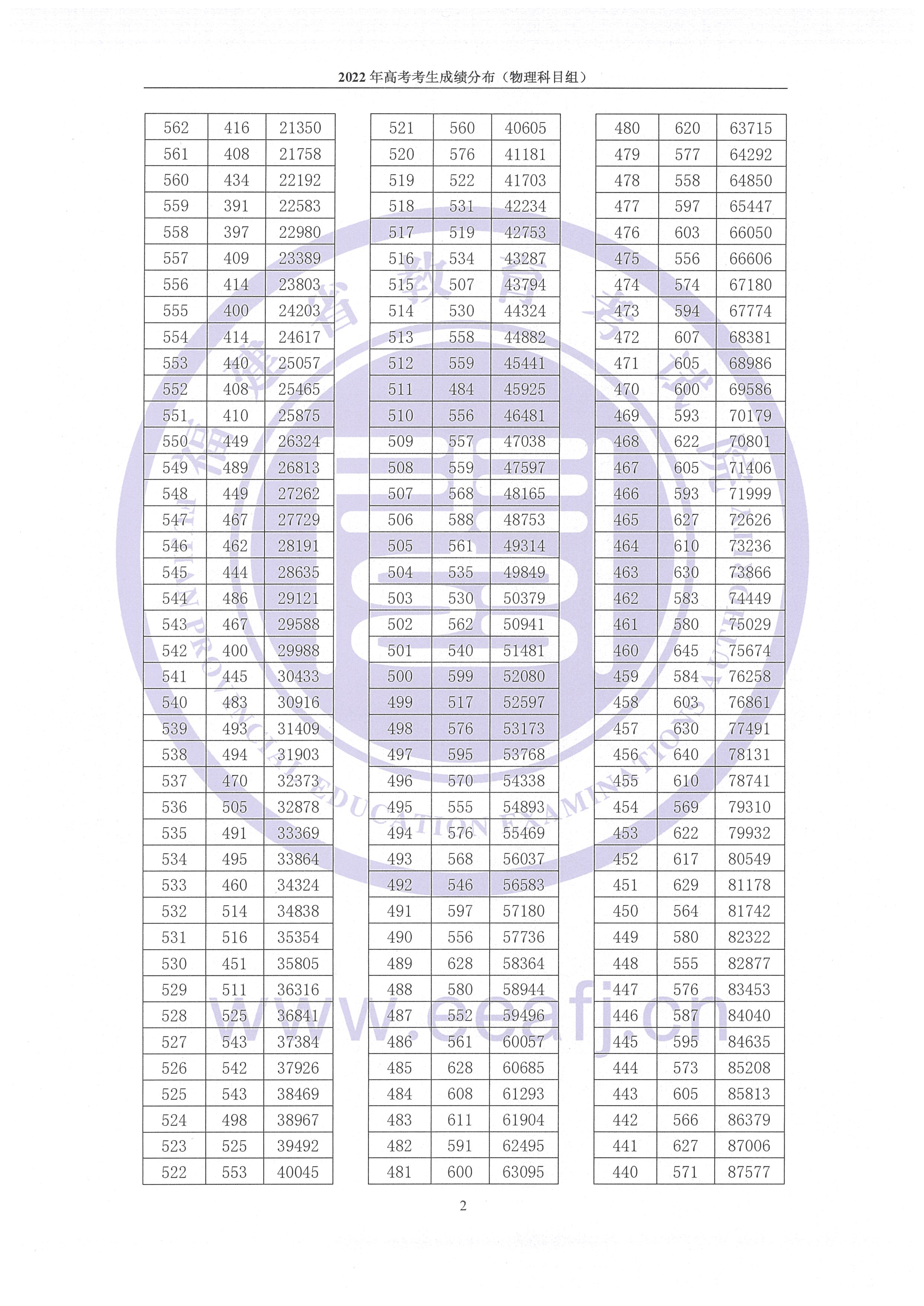 2022年福建高考一分一段表,高考成绩分段查询表