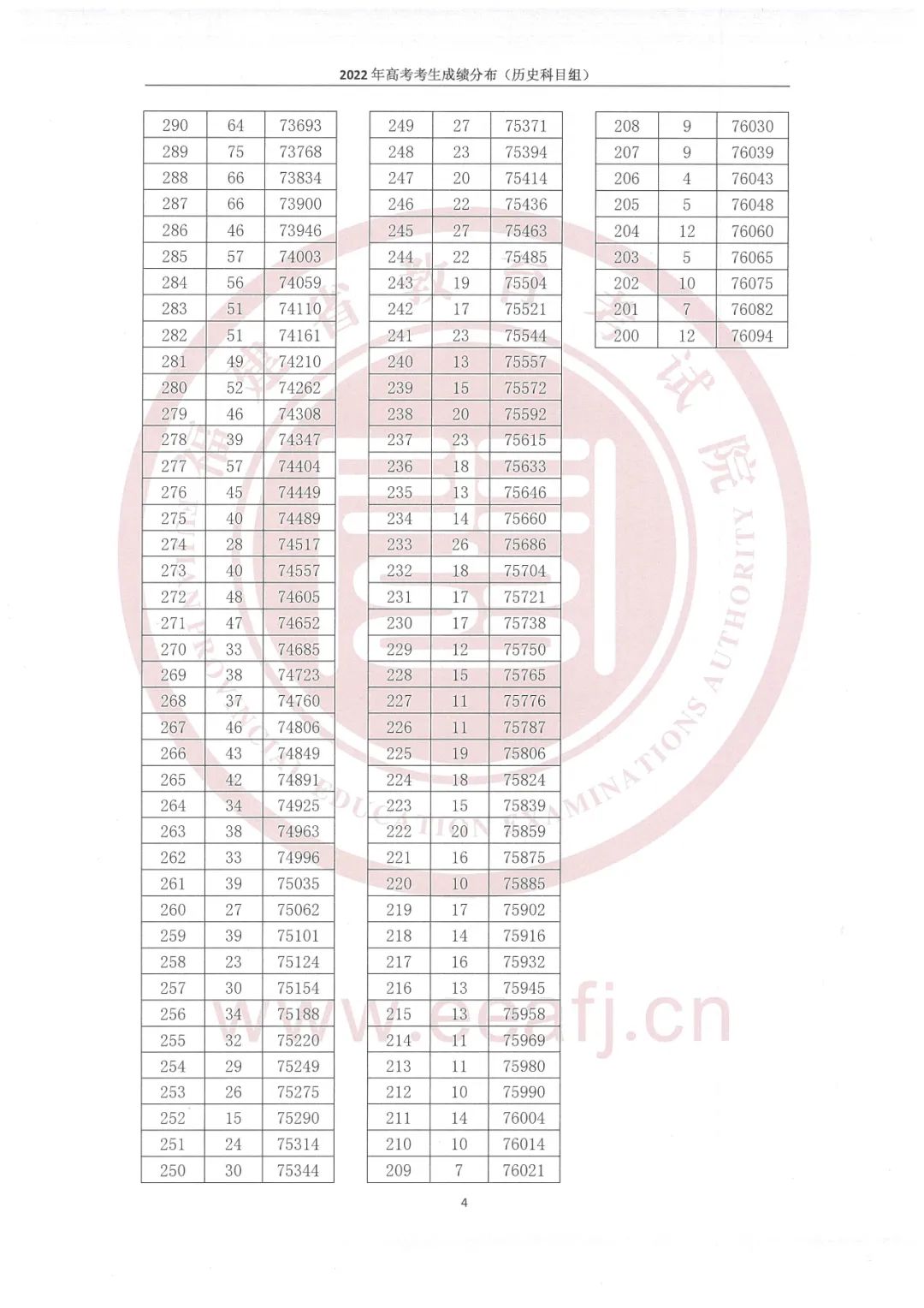 2022年福建高考一分一段表,高考成绩分段查询表