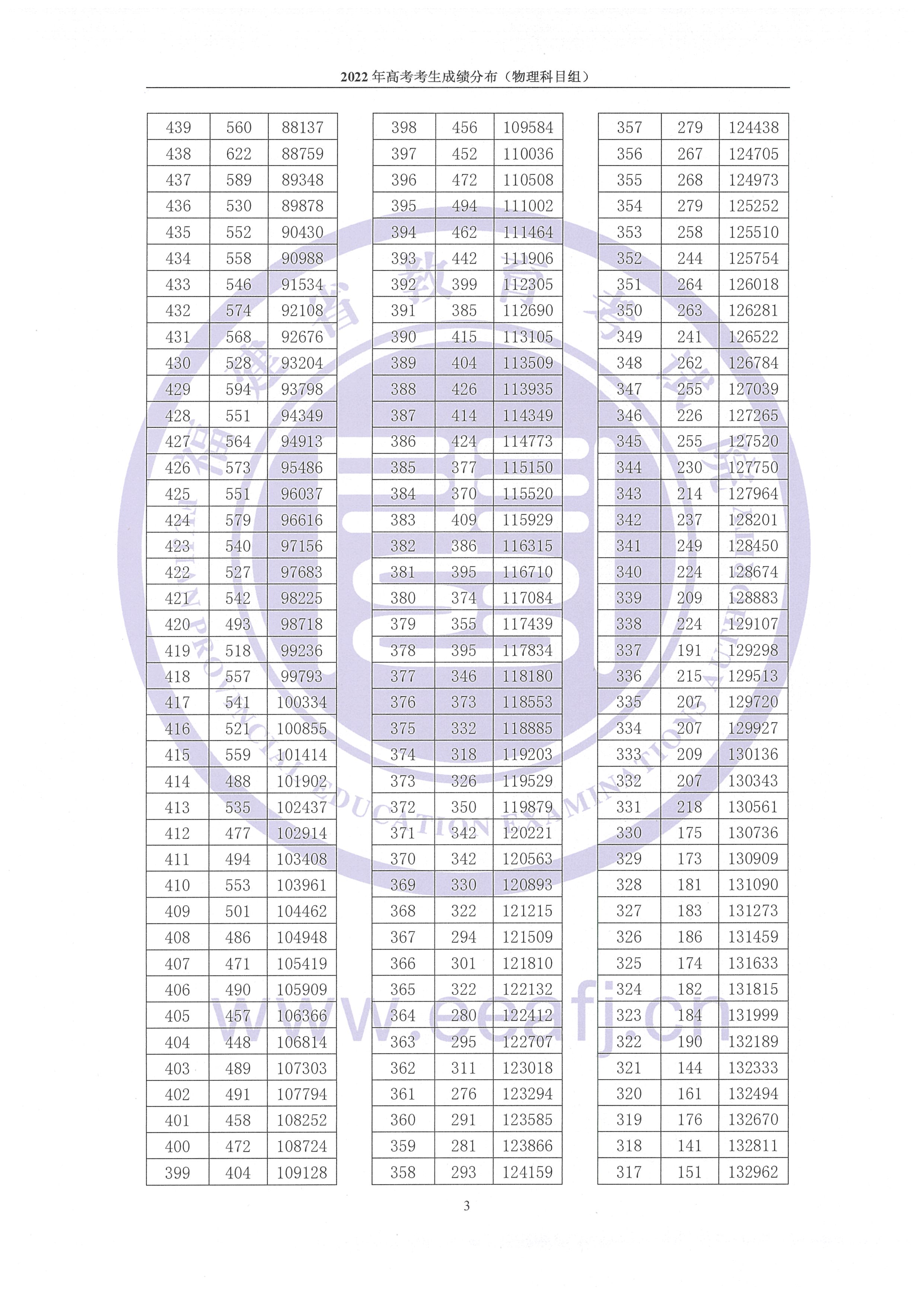 2022年福建高考一分一段表,高考成绩分段查询表