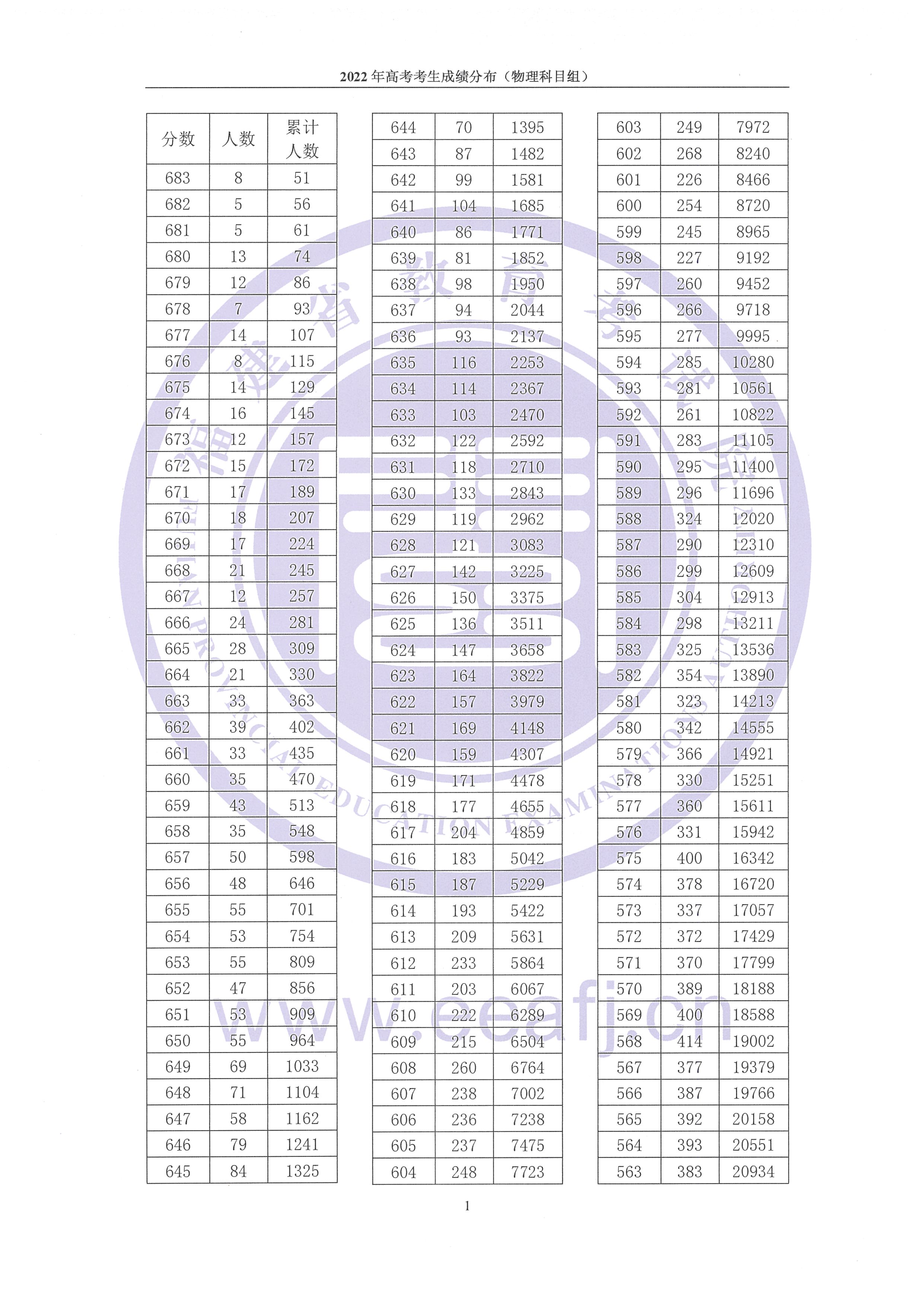 2022年福建高考一分一段表,高考成绩分段查询表