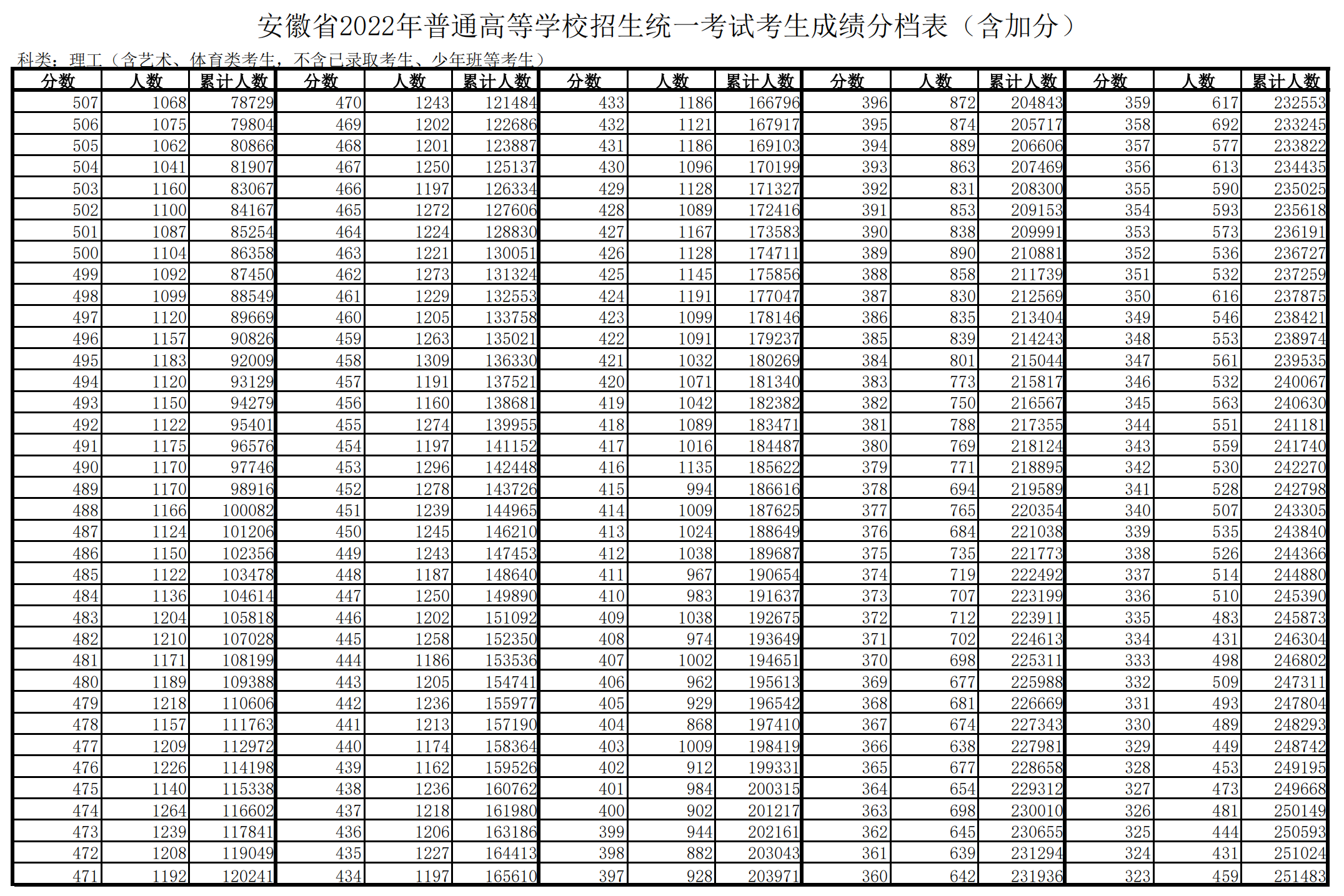 2022年安徽高考一分一段表,高考成绩分段查询表