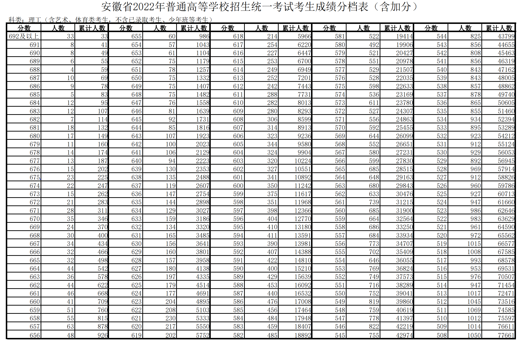 2022年安徽高考一分一段表,高考成绩分段查询表