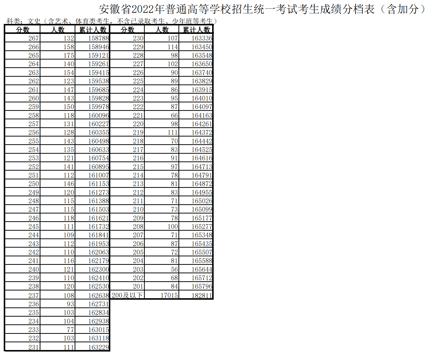 2022年安徽高考一分一段表,高考成绩分段查询表