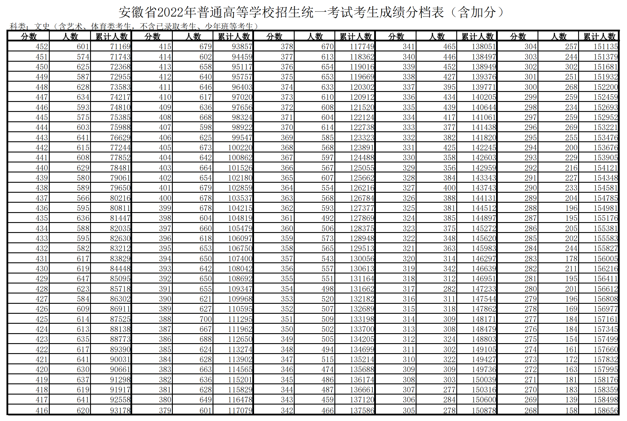 2022年安徽高考一分一段表,高考成绩分段查询表