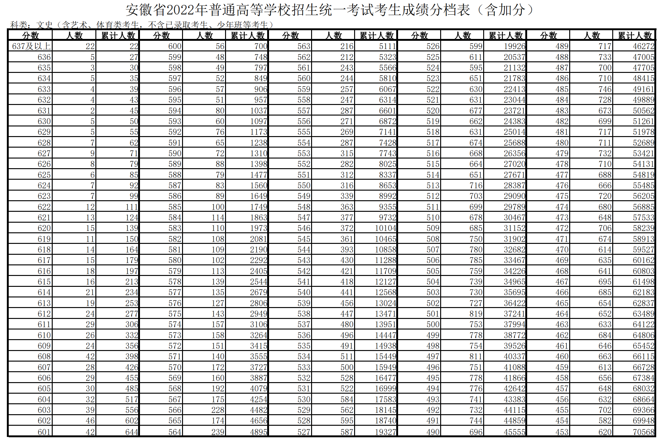 2022年安徽高考一分一段表,高考成绩分段查询表