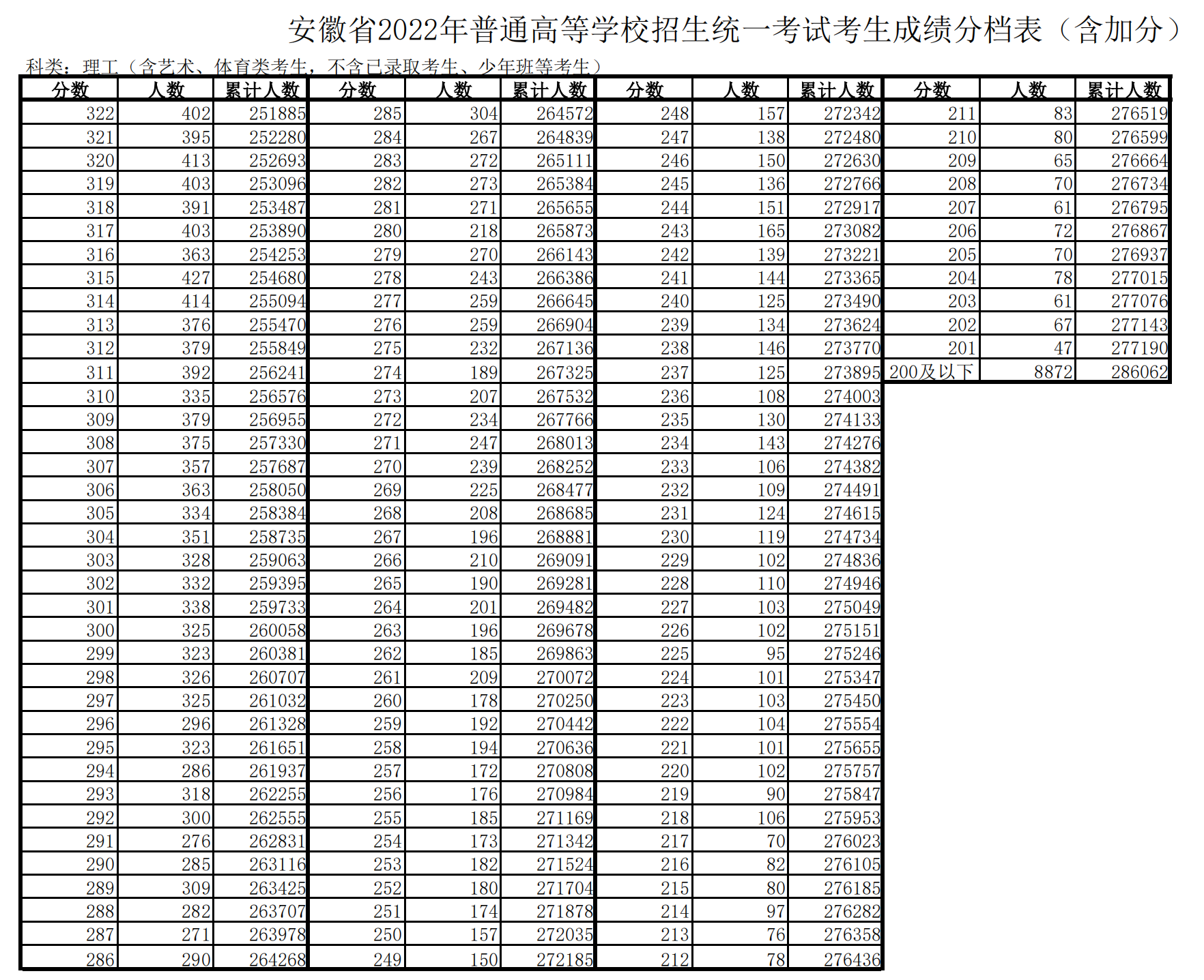 2022年安徽高考一分一段表,高考成绩分段查询表