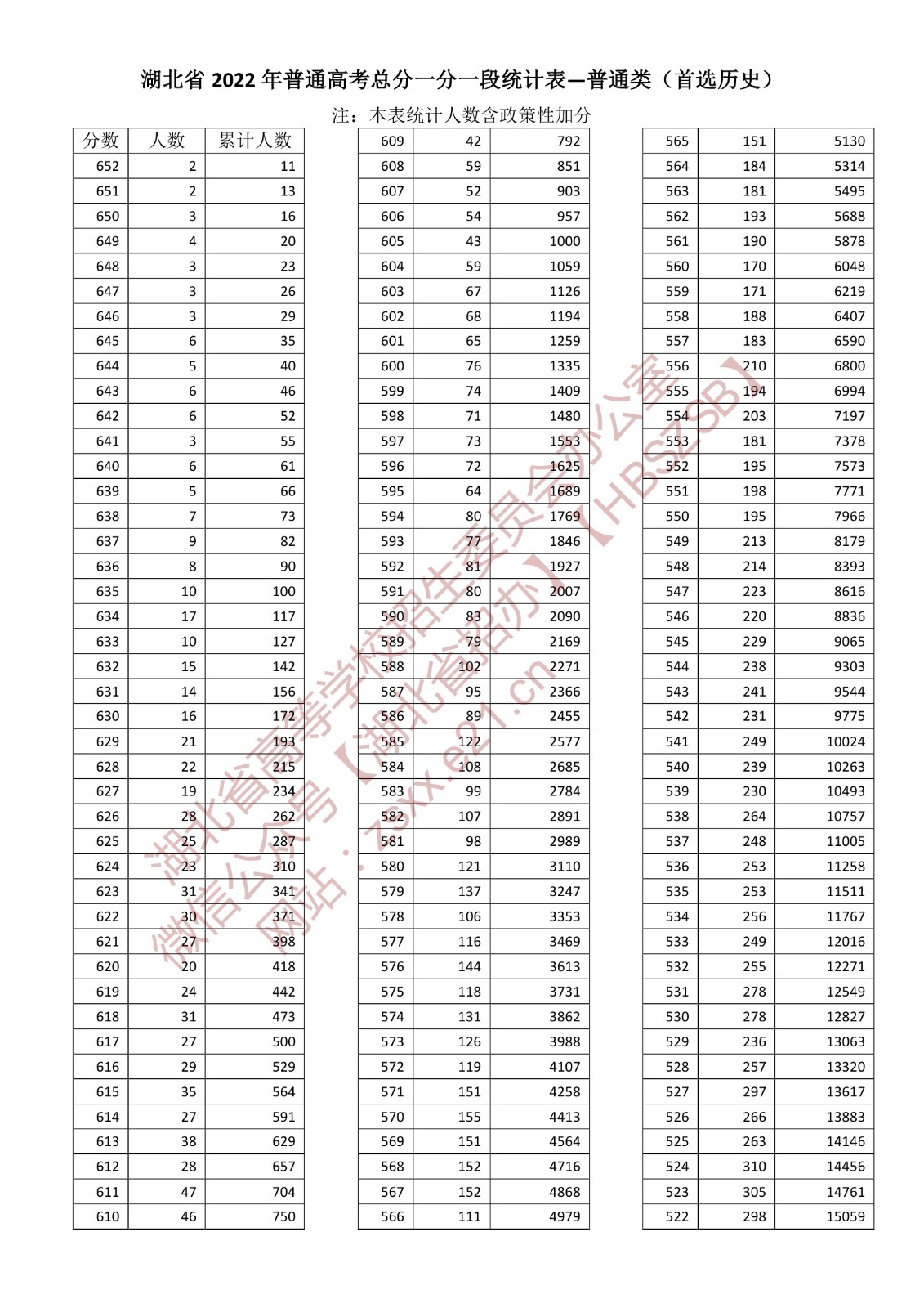 2022年湖北高考一分一段表,高考成绩分段查询表