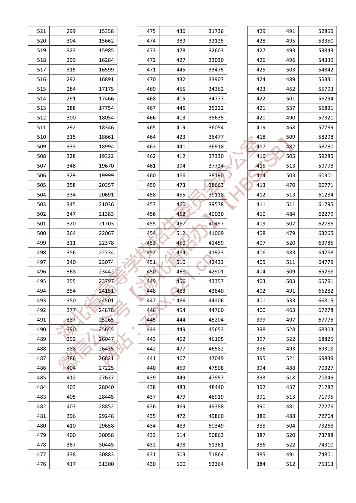 2022年湖北高考一分一段表,高考成绩分段查询表