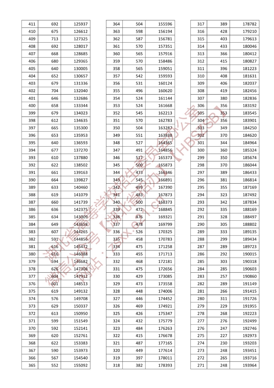 2022年湖北高考一分一段表,高考成绩分段查询表