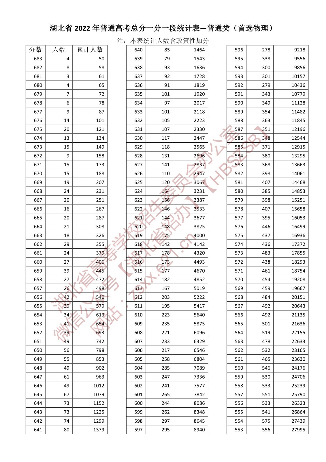 2022年湖北高考一分一段表,高考成绩分段查询表