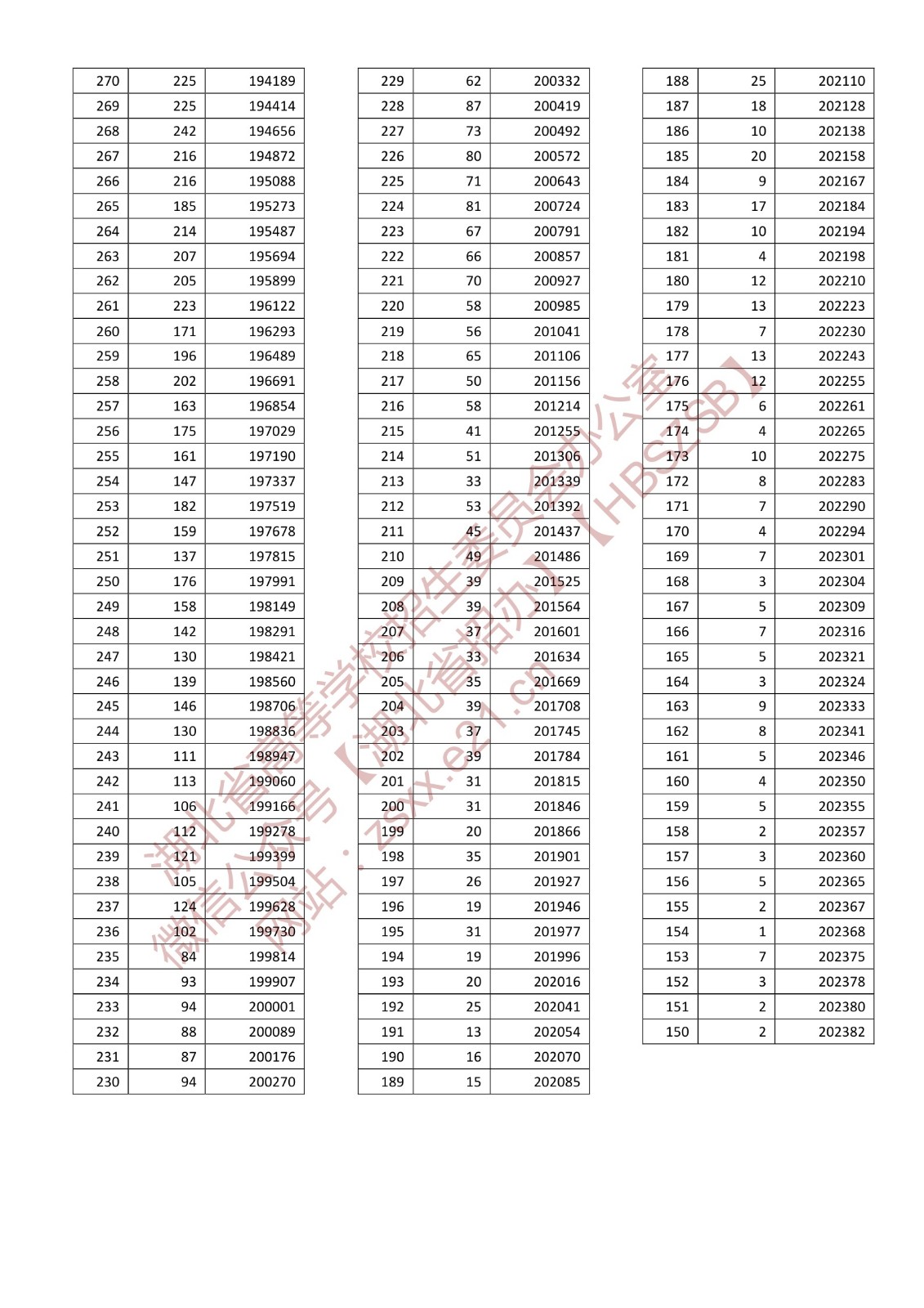 2022年湖北高考一分一段表,高考成绩分段查询表