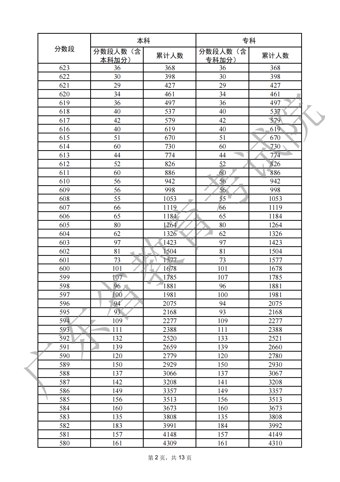 2023广东高考一分一段表,查询位次及排名(完整版)